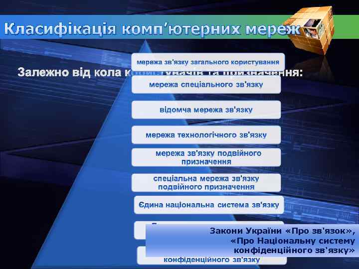 Класифікація комп’ютерних мереж Залежно від кола користувачів та призначення: Закони України «Про зв'язок» ,