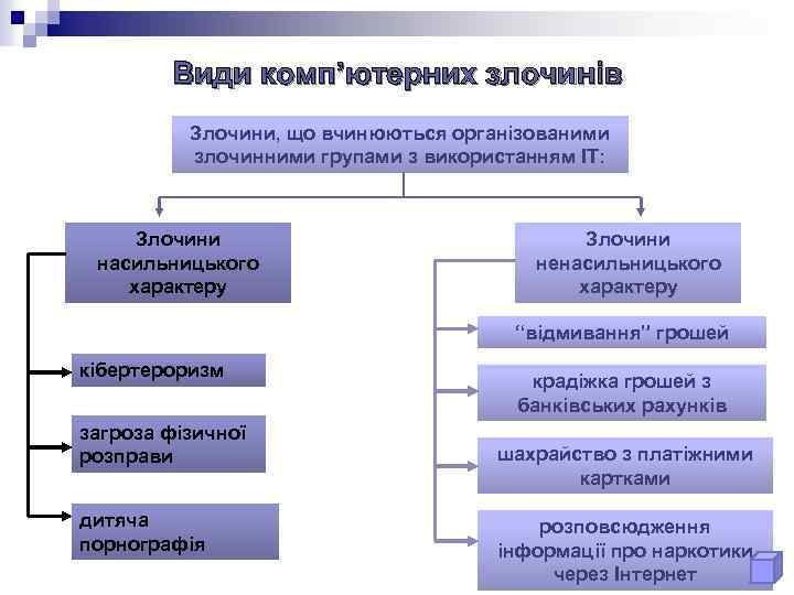 Види комп’ютерних злочинів Злочини, що вчинюються організованими злочинними групами з використанням ІТ: Злочини насильницького