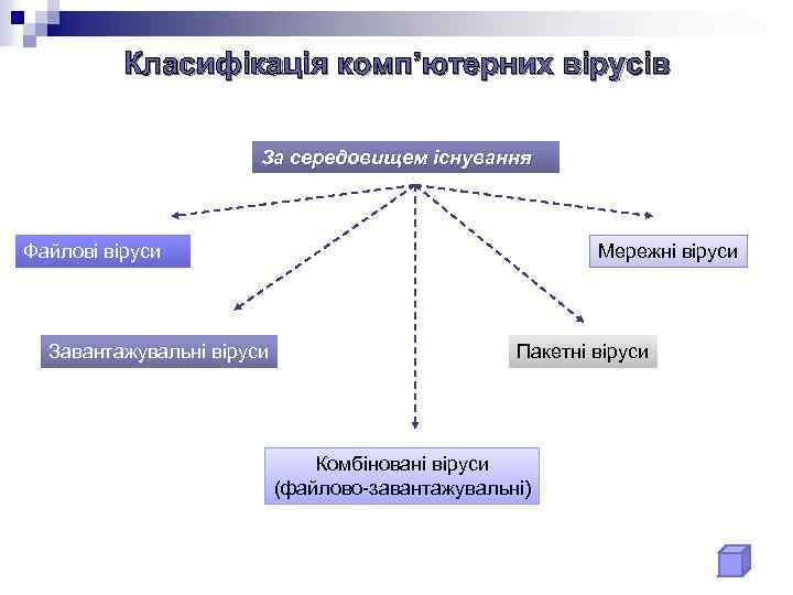 Класифікація комп’ютерних вірусів За середовищем існування Файлові віруси Завантажувальні віруси Мережні віруси Пакетні віруси