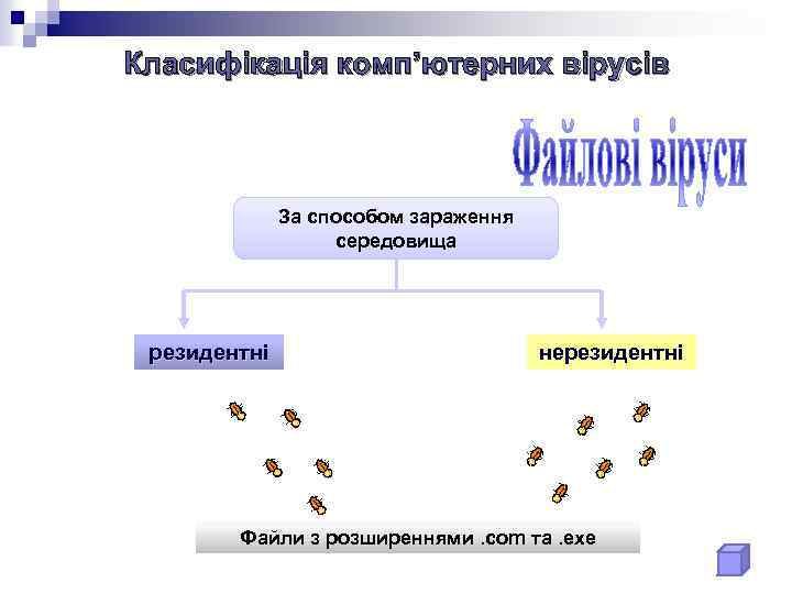 Класифікація комп’ютерних вірусів За способом зараження середовища резидентні нерезидентні Файли з розширеннями. com та.
