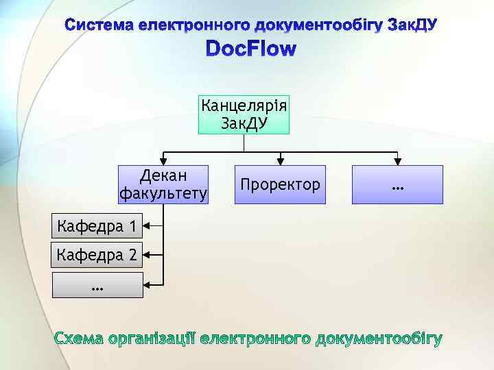 Канцелярія Зак. ДУ Декан факультету Кафедра 1 Кафедра 2 … Проректор … 