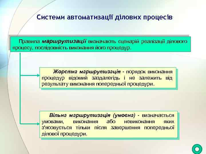 Системи автоматизації ділових процесів Правила маршрутизації визначають сценарій реалізації ділового процесу, послідовність виконання його