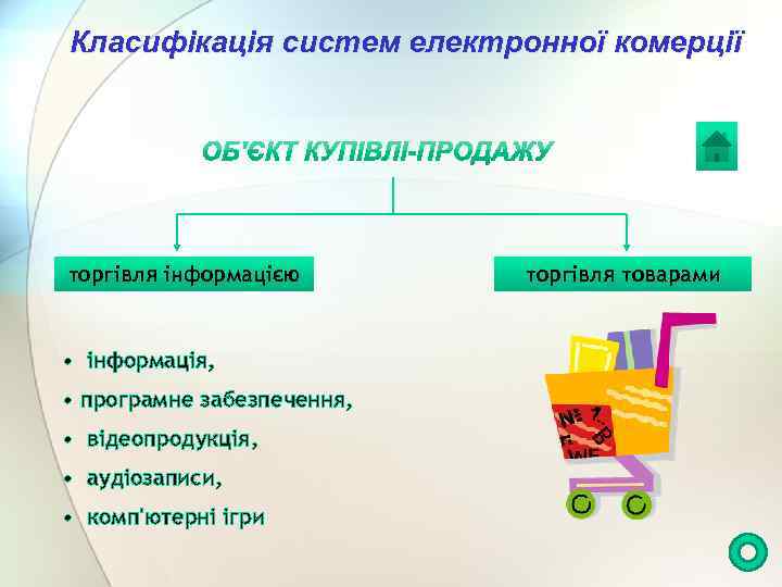 Класифікація систем електронної комерції торгівля інформацією • інформація, • програмне забезпечення, • відеопродукція, •