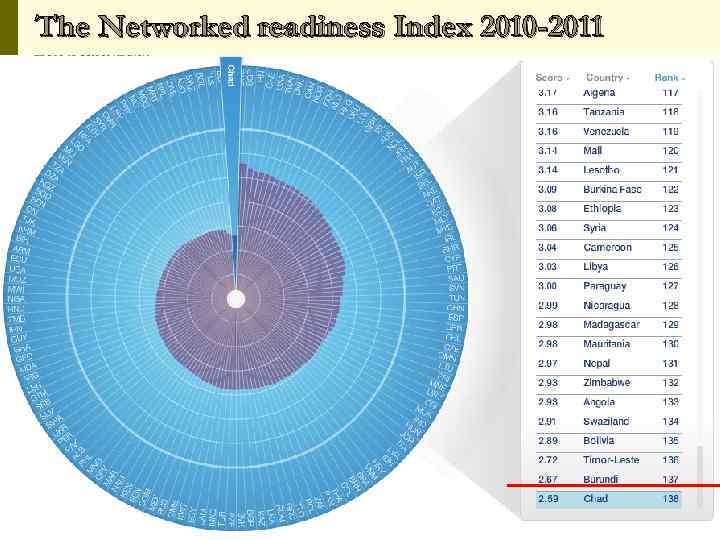 The Networked readiness Index 2010 -2011 , 