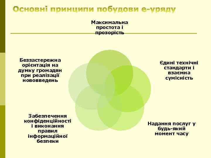 Максимальна простота і прозорість Беззастережна орієнтація на думку громадян при реалізації нововведень Забезпечення конфіденційності