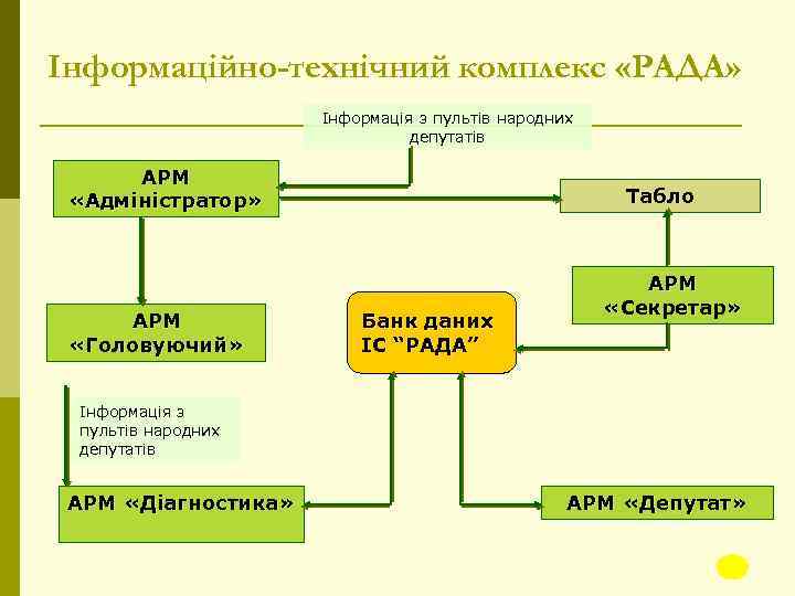 Інформаційно-технічний комплекс «РАДА» Інформація з пультів народних депутатів АРМ «Адміністратор» АРМ «Головуючий» Табло Банк