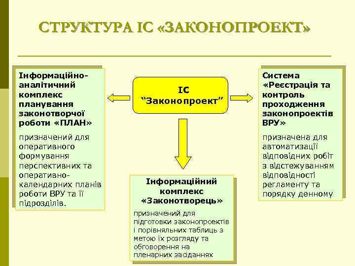 СТРУКТУРА ІС «ЗАКОНОПРОЕКТ» Інформаційноаналітичний комплекс планування законотворчої роботи «ПЛАН» призначений для оперативного формування перспективних