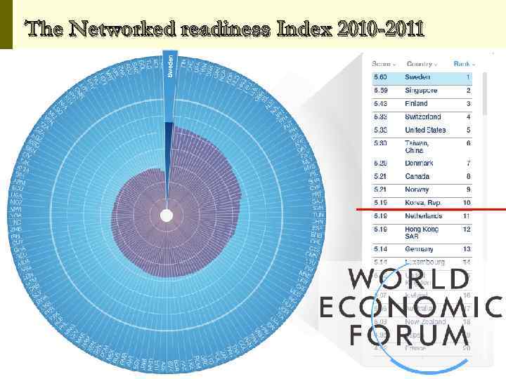 The Networked readiness Index 2010 -2011 