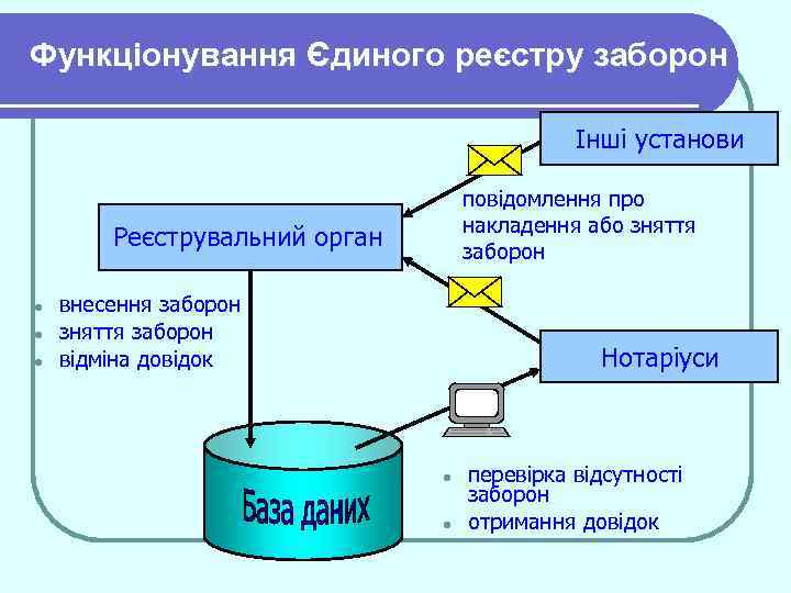 Функціонування Єдиного реєстру заборон Інші установи повідомлення про накладення або зняття заборон Реєструвальний орган
