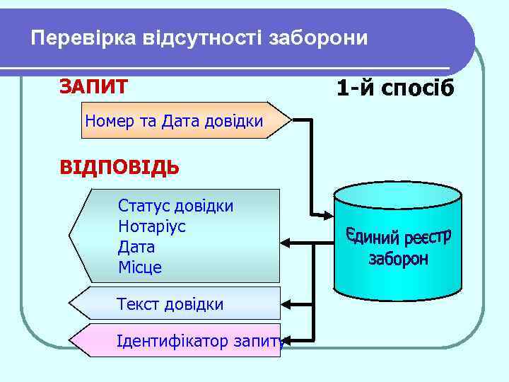 Перевірка відсутності заборони ЗАПИТ Номер та Дата довідки ВІДПОВІДЬ Статус довідки Нотаріус Дата Місце