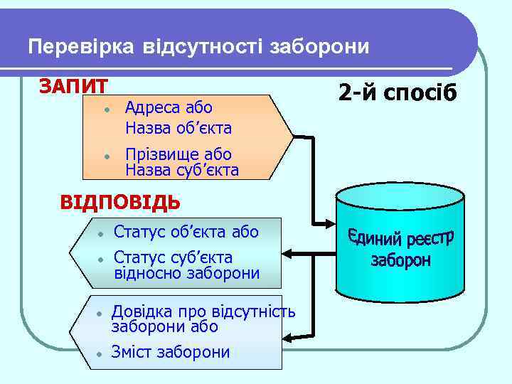 Перевірка відсутності заборони ЗАПИТ l l Адреса або Назва об’єкта Прізвище або Назва суб’єкта