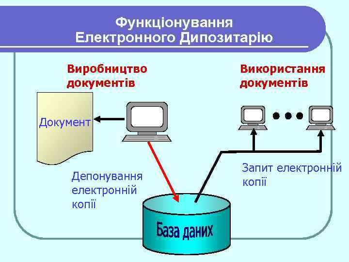 Функціонування Електронного Дипозитарію Виробництво документів Використання документів Документ Депонування електронній копії Запит електронній копії