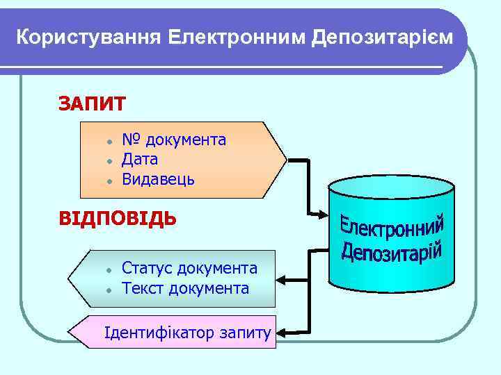 Користування Електронним Депозитарієм ЗАПИТ l l l № документа Дата Видавець ВІДПОВІДЬ l l