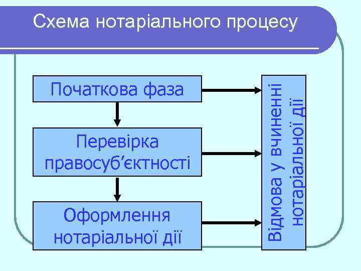 Початкова фаза Перевірка правосуб’єктності Оформлення нотаріальної дії Відмова у вчиненні нотаріальної дії Схема нотаріального