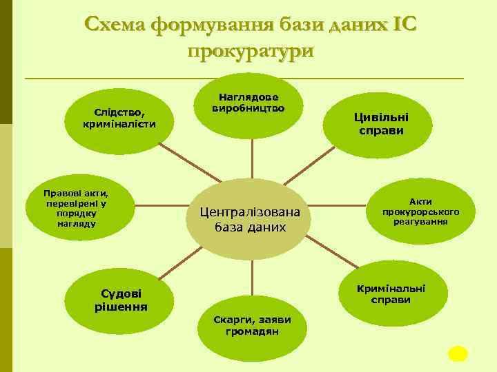 Схема формування бази даних ІC прокуратури Слідство, криміналісти Правові акти, перевірені у порядку нагляду