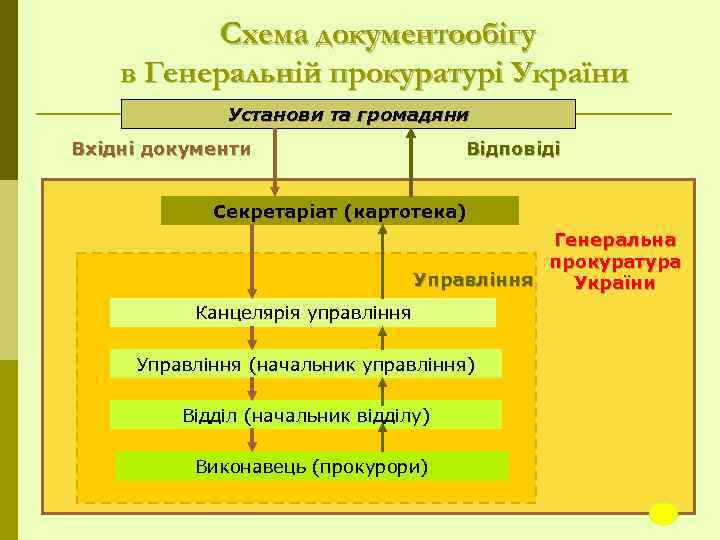 Схема документообігу в Генеральній прокуратурі України Установи та громадяни Відповіді Вхідні документи Секретаріат (картотека)