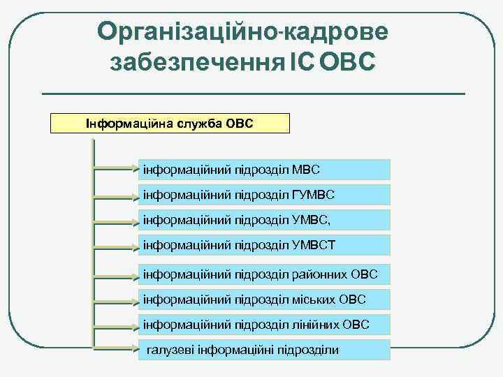Організаційно-кадрове забезпечення ІС ОВС Інформаційна служба ОВС інформаційний підрозділ МВС інформаційний підрозділ ГУМВС інформаційний