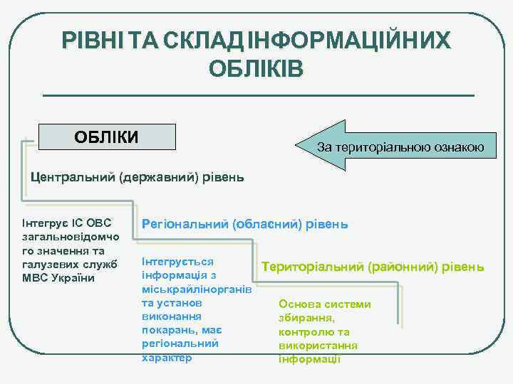 РІВНІ ТА СКЛАД ІНФОРМАЦІЙНИХ ОБЛІКІВ ОБЛІКИ За територіальною ознакою Центральний (державний) рівень Інтегрує ІС