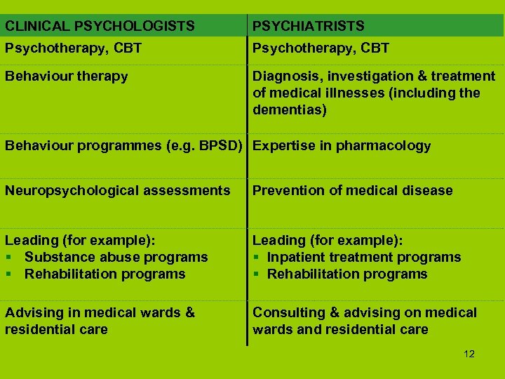 CLINICAL PSYCHOLOGISTS PSYCHIATRISTS Psychotherapy, CBT Behaviour therapy Diagnosis, investigation & treatment of medical illnesses