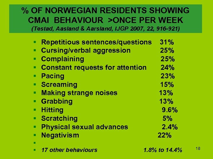 % OF NORWEGIAN RESIDENTS SHOWING CMAI BEHAVIOUR >ONCE PER WEEK (Testad, Aasland & Aarsland,
