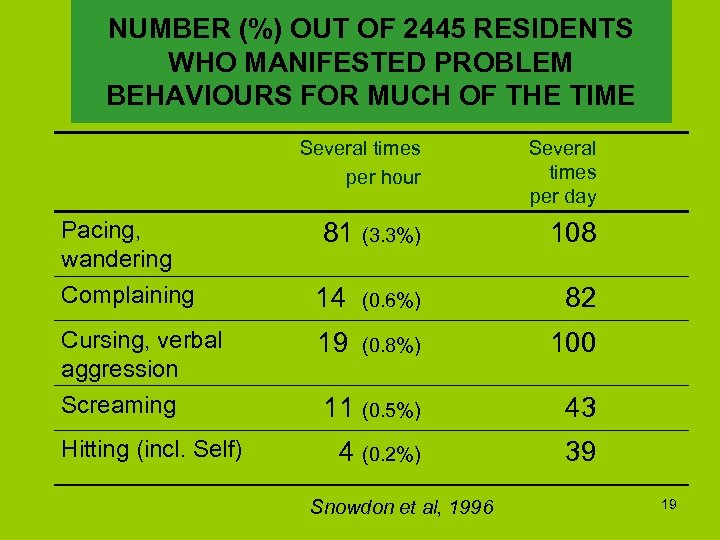 NUMBER (%) OUT OF 2445 RESIDENTS WHO MANIFESTED PROBLEM BEHAVIOURS FOR MUCH OF THE