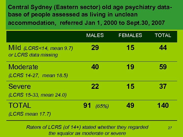 Central Sydney (Eastern sector) old age psychiatry database of people assessed as living in