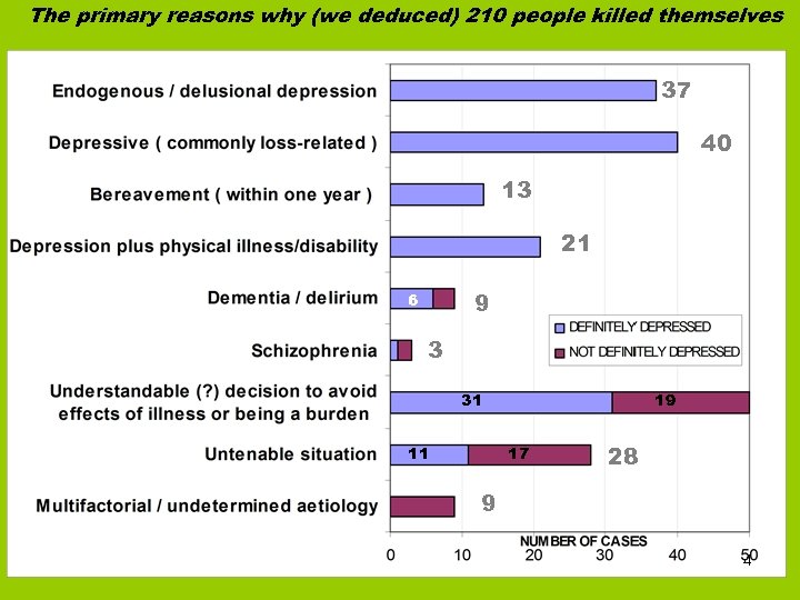 The primary reasons why (we deduced) 210 people killed themselves 3737 40 40 13