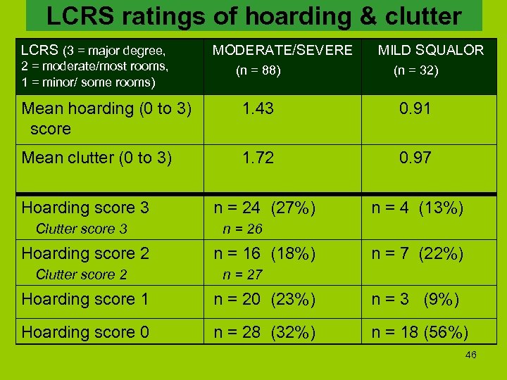 LCRS ratings of hoarding & clutter LCRS (3 = major degree, 2 = moderate/most