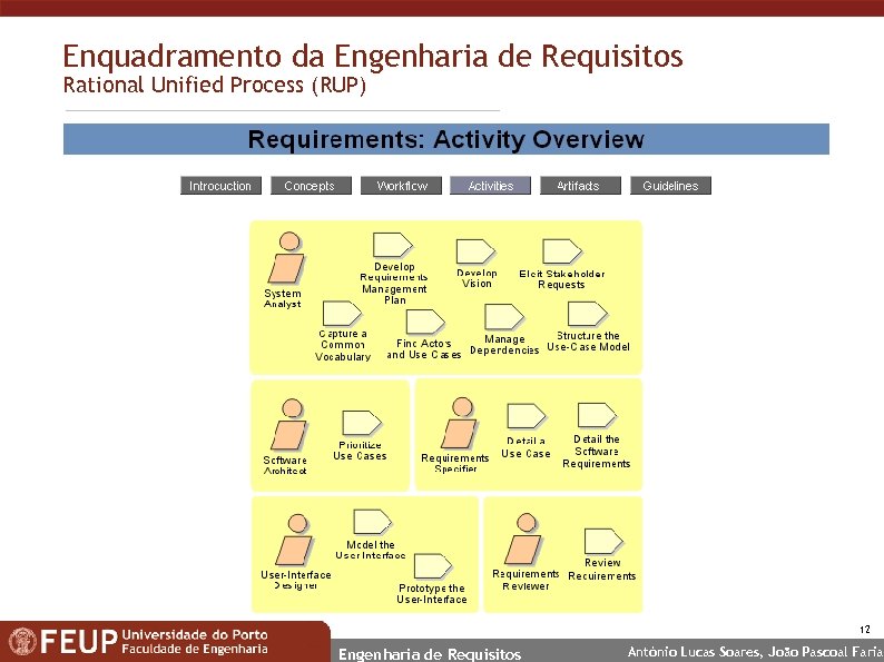 Enquadramento da Engenharia de Requisitos Rational Unified Process (RUP) 12 Engenharia de Requisitos António
