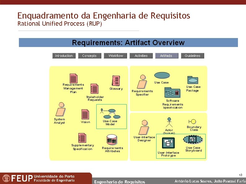 Enquadramento da Engenharia de Requisitos Rational Unified Process (RUP) 13 Engenharia de Requisitos António