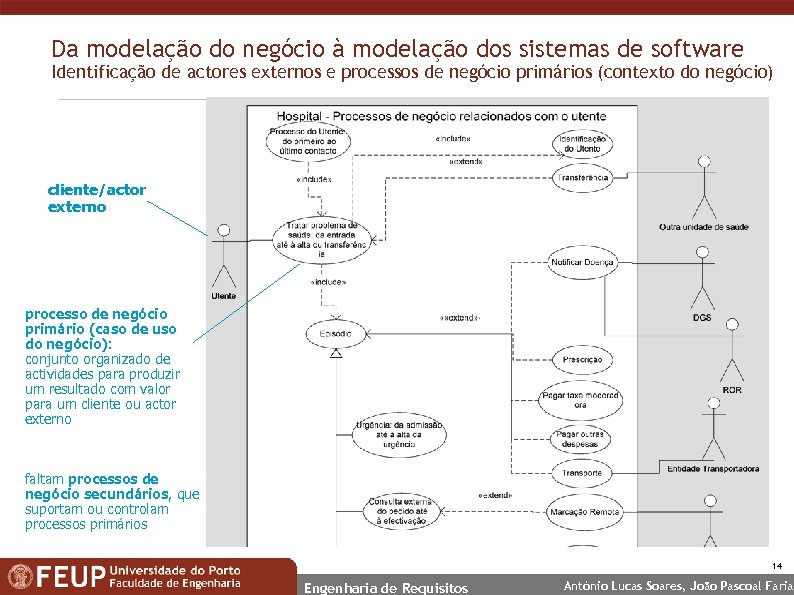 Da modelação do negócio à modelação dos sistemas de software Identificação de actores externos