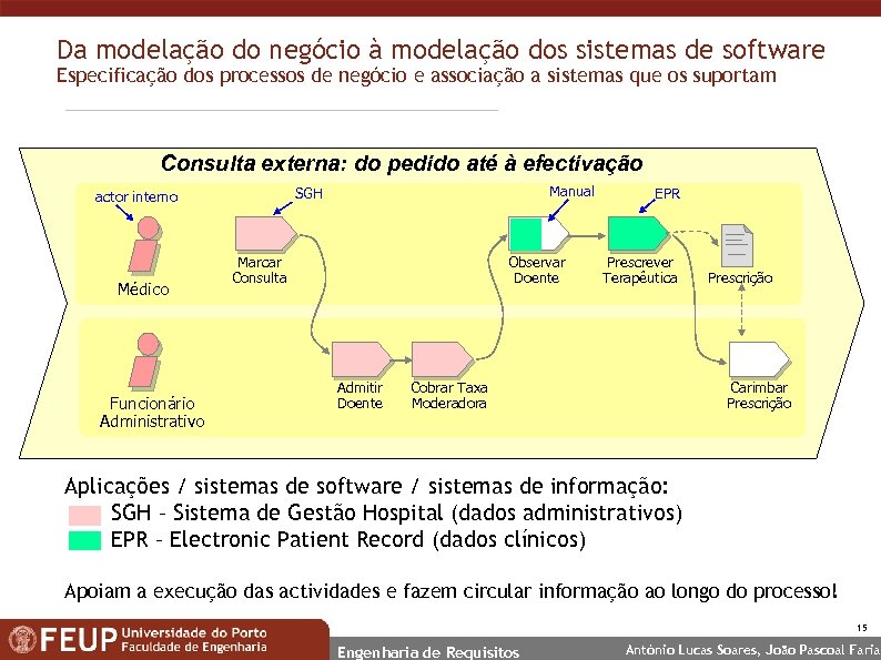 Da modelação do negócio à modelação dos sistemas de software Especificação dos processos de