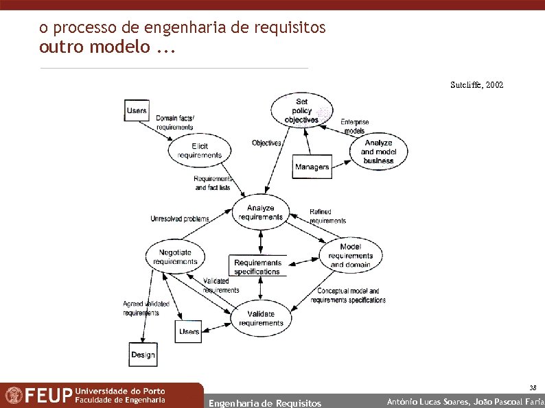 o processo de engenharia de requisitos outro modelo. . . Sutcliffe, 2002 38 Engenharia