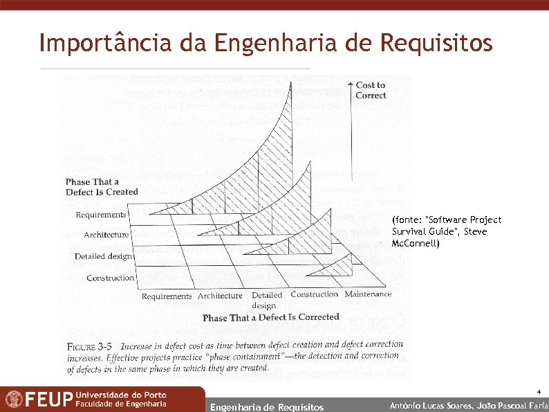 Importância da Engenharia de Requisitos (fonte: 