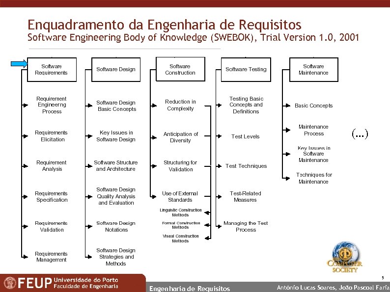 Enquadramento da Engenharia de Requisitos Software Engineering Body of Knowledge (SWEBOK), Trial Version 1.