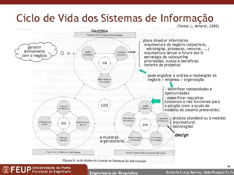 Ciclo de Vida dos Sistemas de Informação (fonte: L. Amaral, 2000) Estratégico plano director