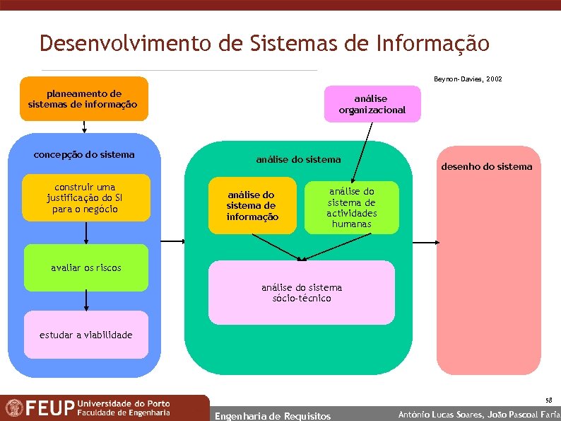 Desenvolvimento de Sistemas de Informação Beynon-Davies, 2002 planeamento de sistemas de informação concepção do