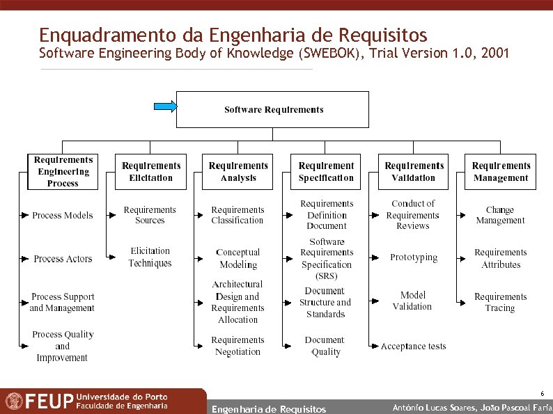 Enquadramento da Engenharia de Requisitos Software Engineering Body of Knowledge (SWEBOK), Trial Version 1.