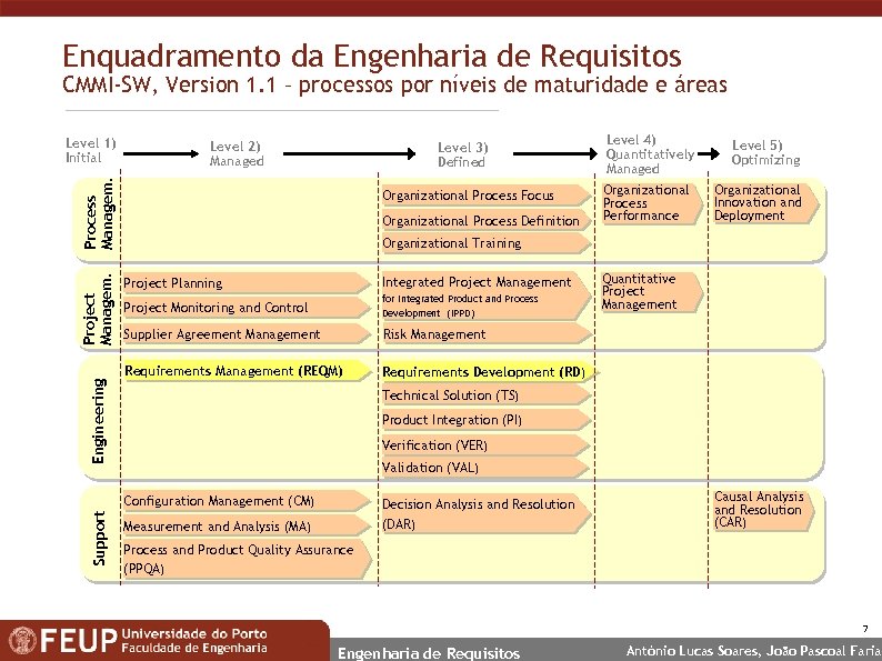 Enquadramento da Engenharia de Requisitos CMMI-SW, Version 1. 1 – processos por níveis de
