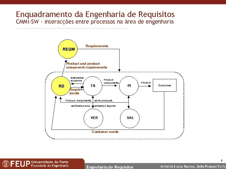 Enquadramento da Engenharia de Requisitos CMMI-SW - interacções entre processos na área de engenharia