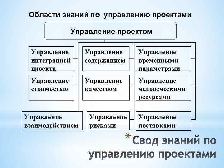 Области знаний по управлению проектами Управление проектом Управление интеграцией проекта Управление содержанием Управление временными