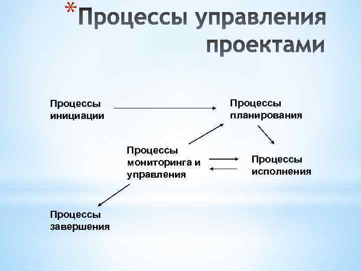 * Процессы планирования Процессы инициации Процессы мониторинга и управления Процессы завершения Процессы исполнения 