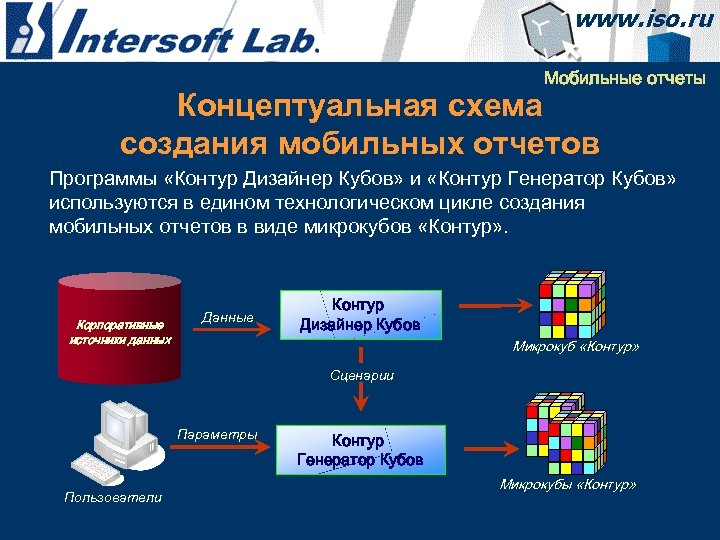 Мобильные отчеты Концептуальная схема создания мобильных отчетов Программы «Контур Дизайнер Кубов» и «Контур Генератор