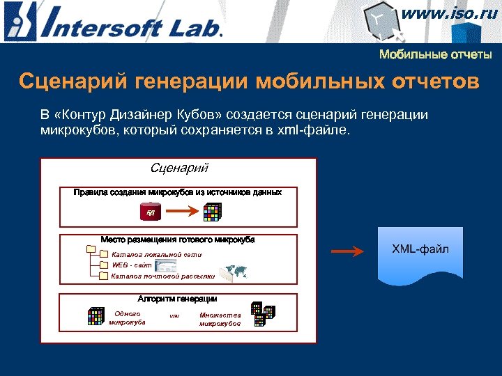 Мобильные отчеты Сценарий генерации мобильных отчетов В «Контур Дизайнер Кубов» создается сценарий генерации микрокубов,