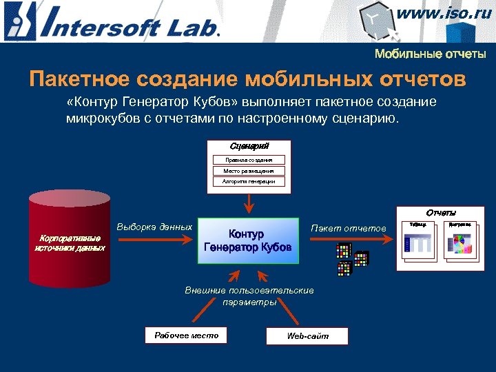 Мобильные отчеты Пакетное создание мобильных отчетов «Контур Генератор Кубов» выполняет пакетное создание микрокубов с