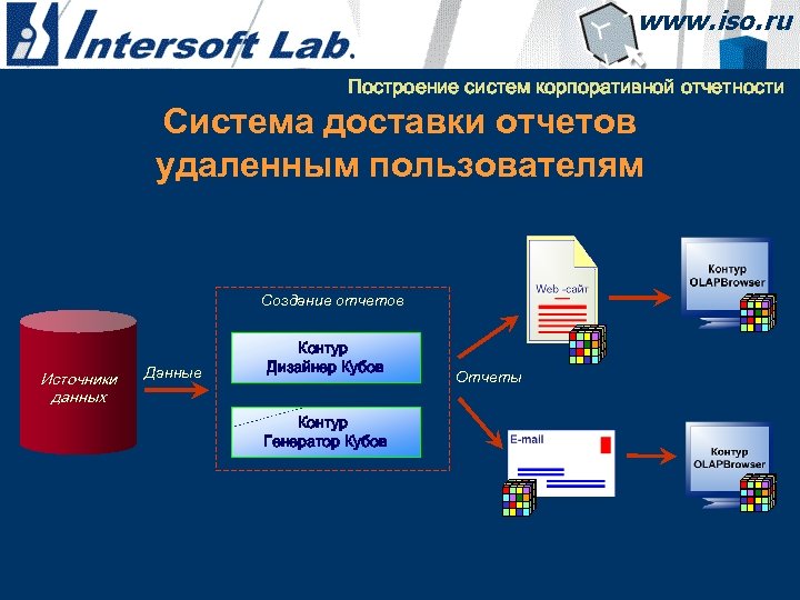 Построение систем корпоративной отчетности Система доставки отчетов удаленным пользователям Создание отчетов Источники данных Данные