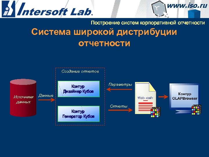 Построение систем корпоративной отчетности Система широкой дистрибуции отчетности Создание отчетов Источники данных Данные Контур