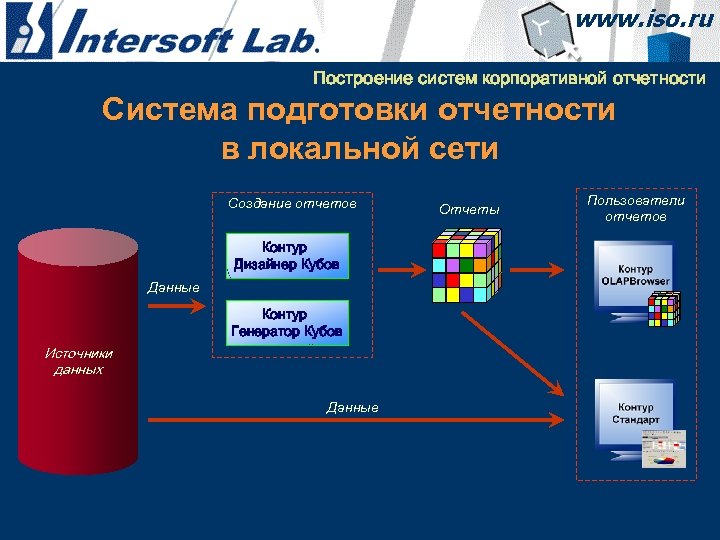 Контур данных. Система корпоративной отчетности. Источники данных примеры. Куб-контур кис. Источники данных презентация.