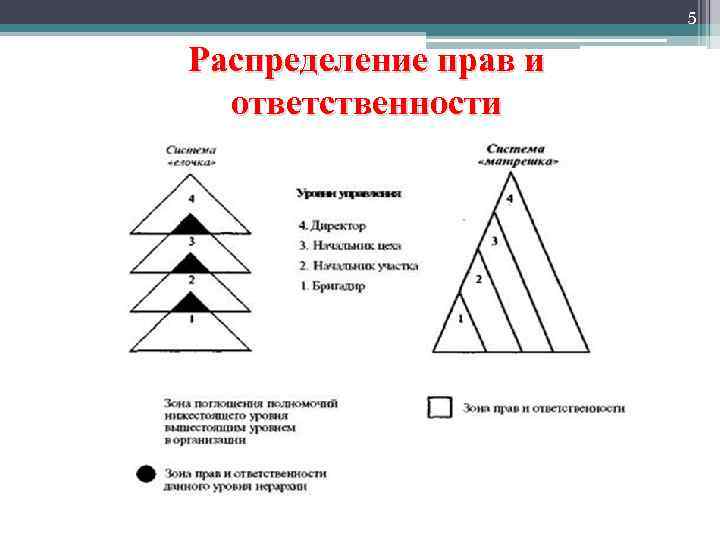 5 Распределение прав и ответственности 