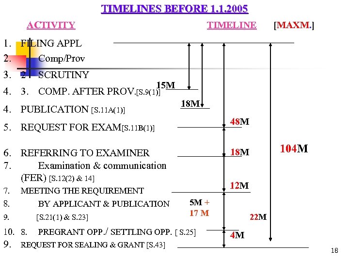TIMELINES BEFORE 1. 1. 2005 TIMELINE ACTIVITY [MAXM. ] 1. FILING APPL 2. Comp/Prov
